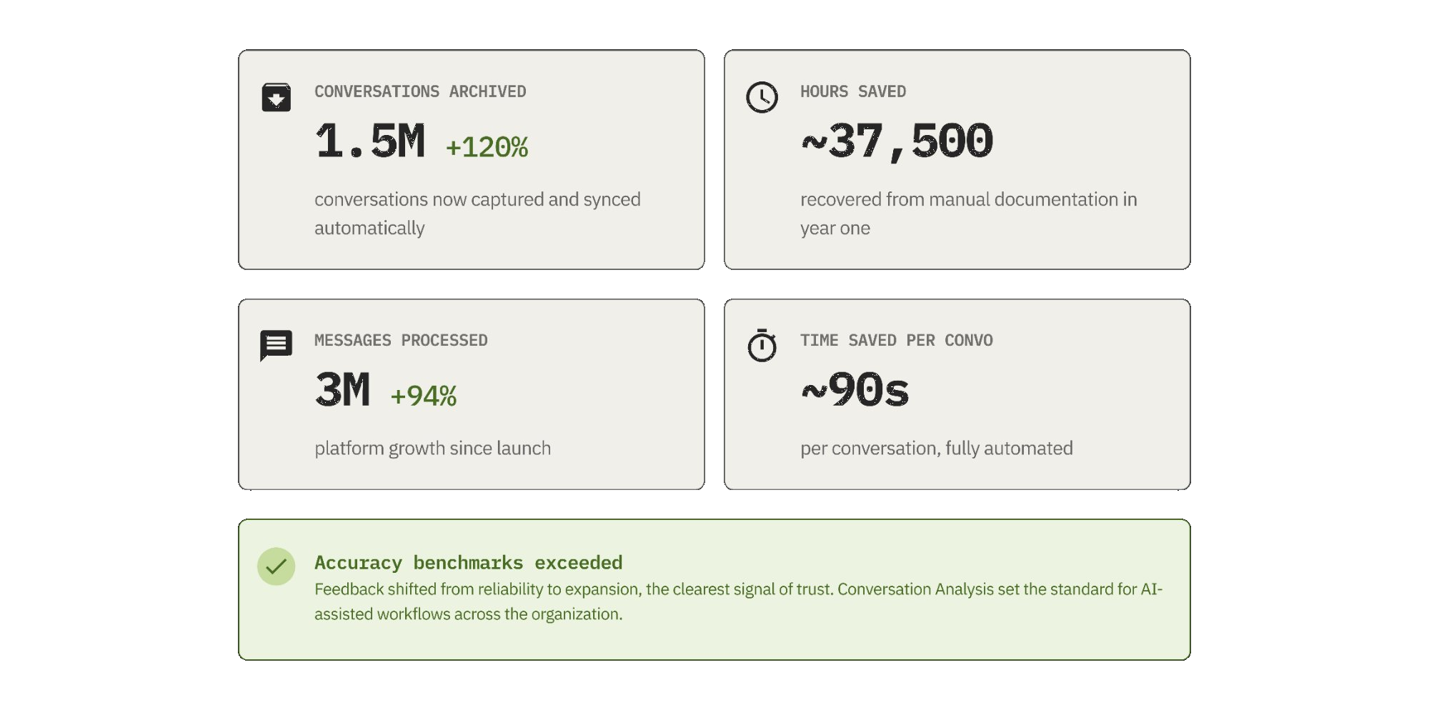 Outcomes: 1.5M conversations archived, 37,500 hours saved, 3M messages processed, 90s saved per conversation
