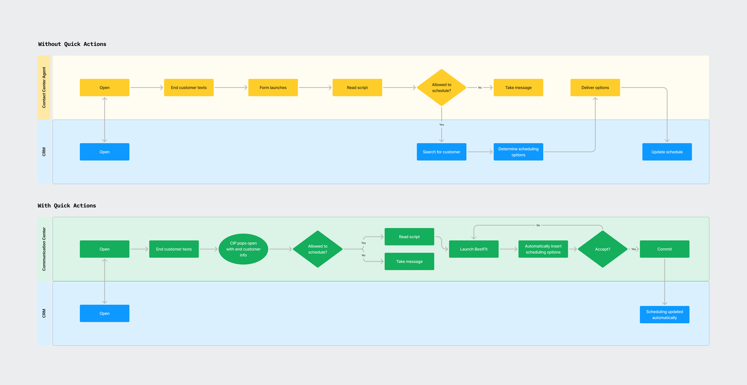 Agent flow without Quick Actions vs with Quick Actions