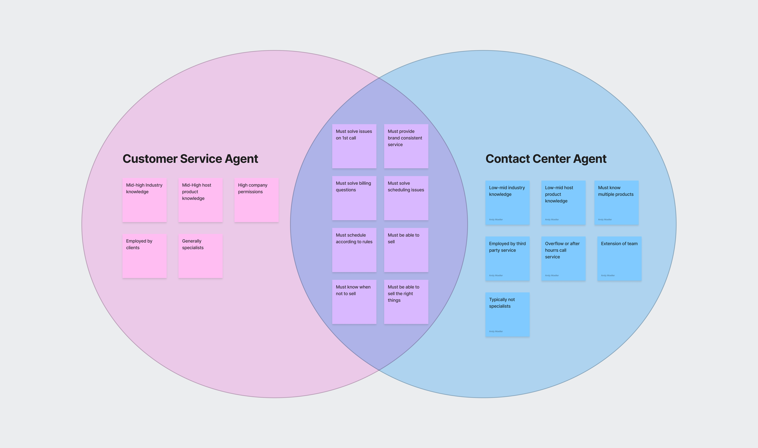 Research personas — customer service agent, contact center agent, and administrator